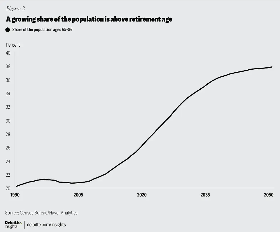 Graph to show growing share of the population is above retirement age