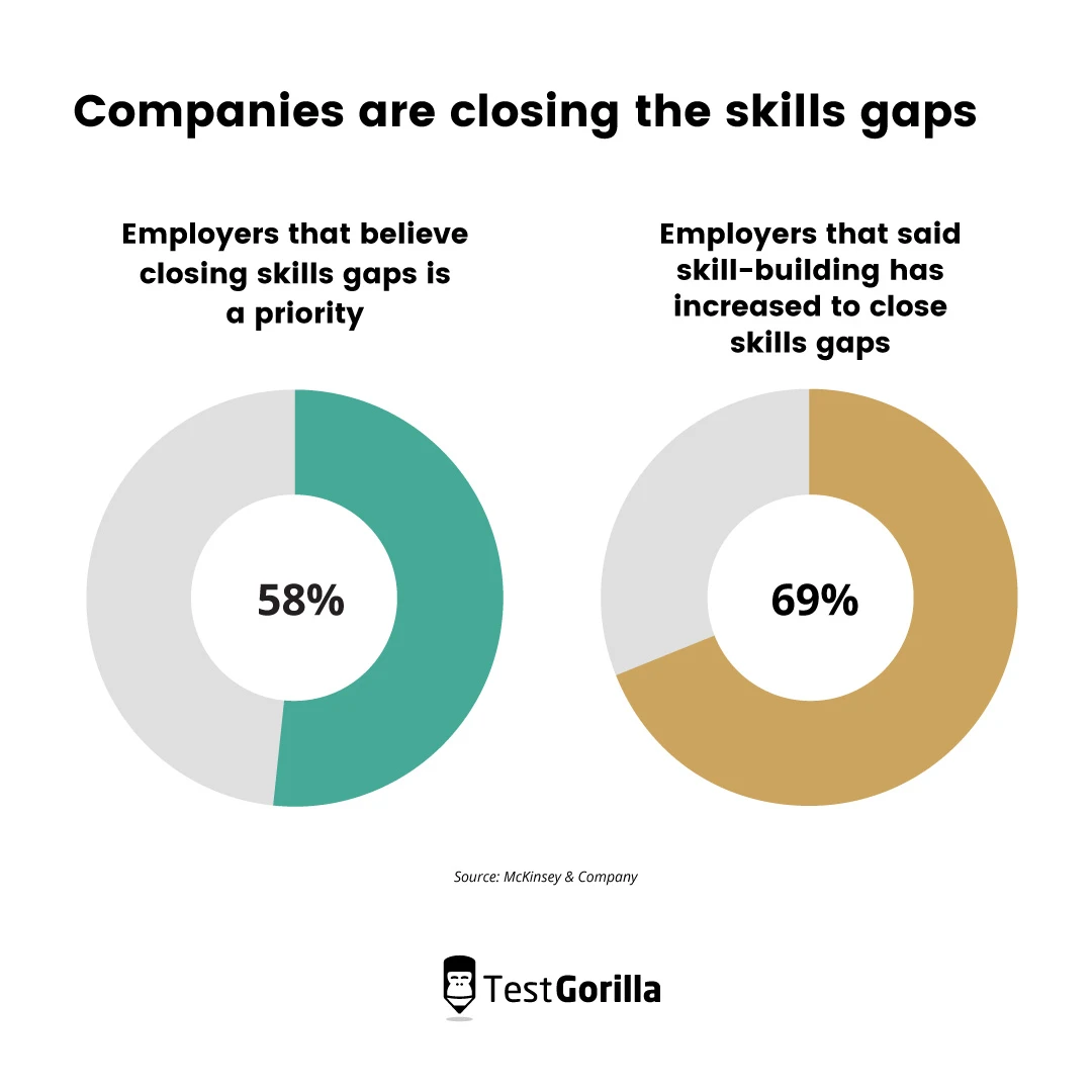 2 pie charts showing how companies are closing the skills gap