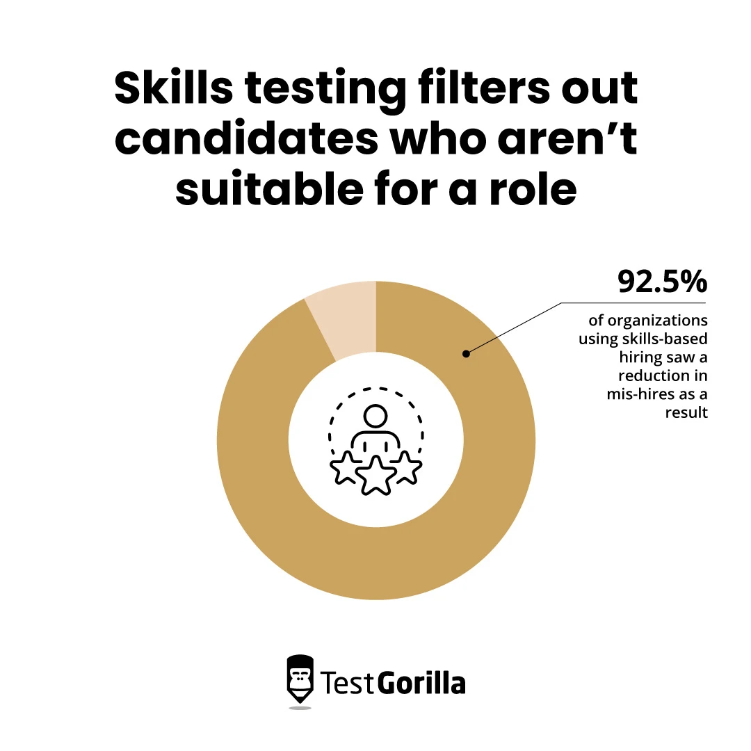 Skills testing filters out candidates who arent suitable for a role