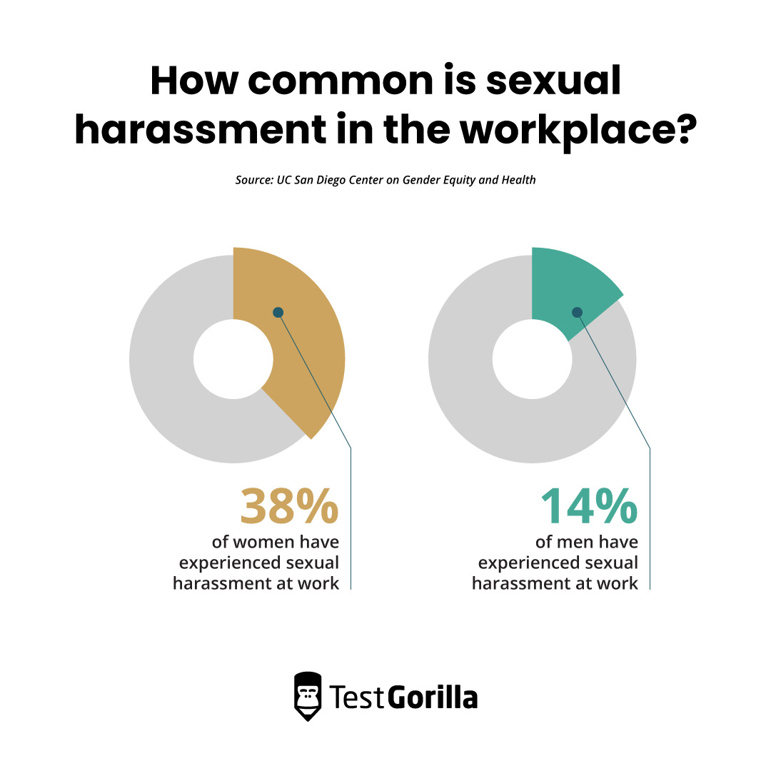 Graph showing how common sexual harassment is in the workplace