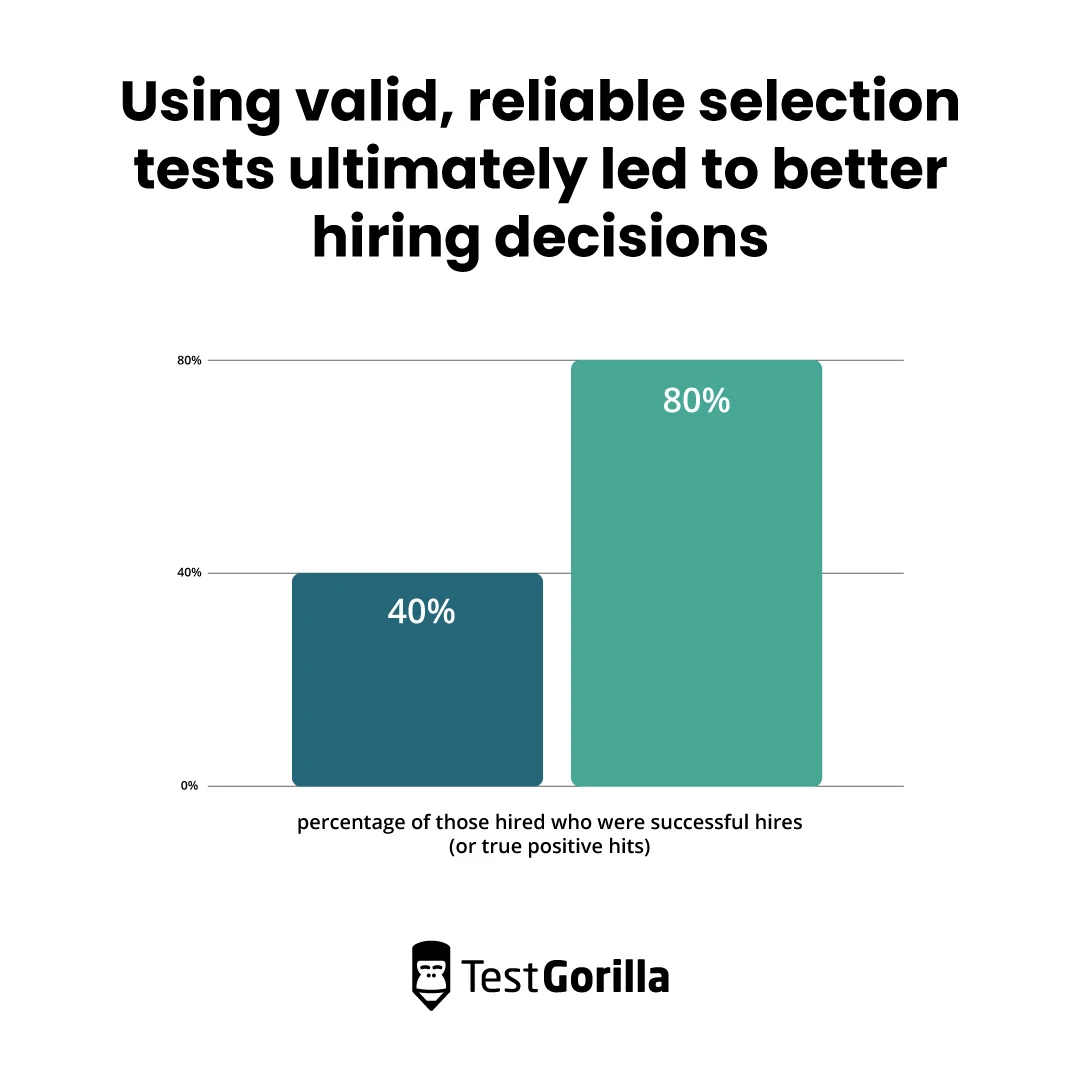 Using valid, reliable selection tests ultimately led to better hiring decisions