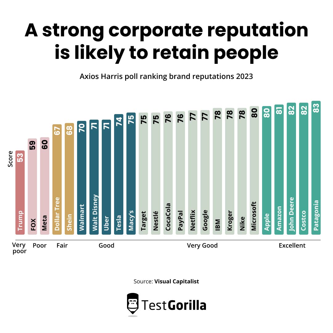 A strong corporate reputation is likely to retain people graphic