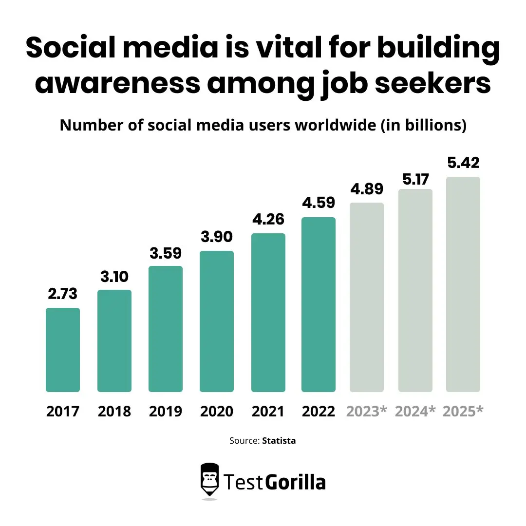 Social media is vital for building awareness among job seekers chart