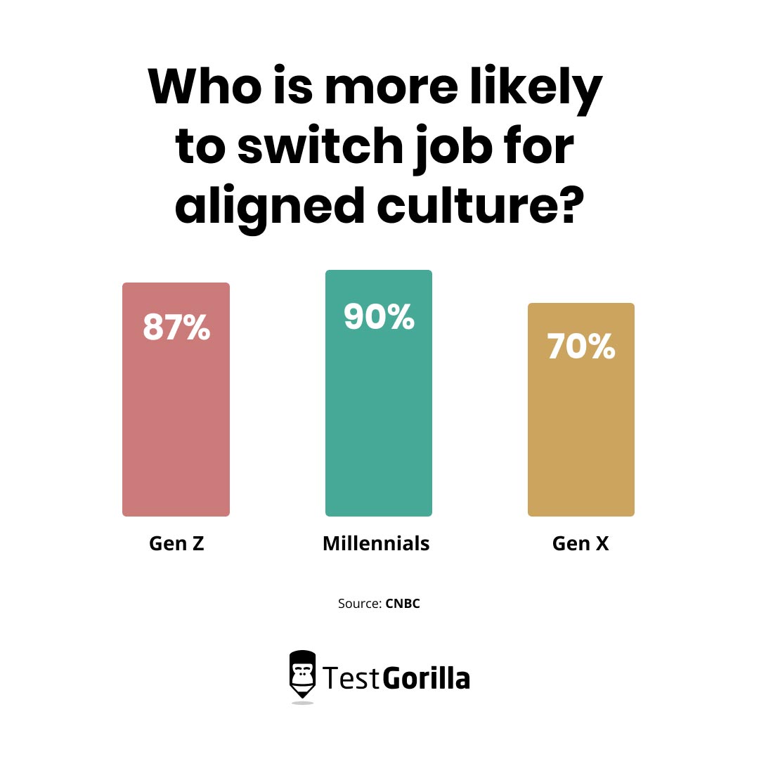 Who is more likely to switch job for aligned culture chart