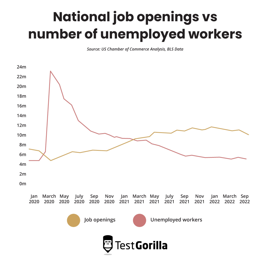 national job openings vs number of unemployed workers line graph