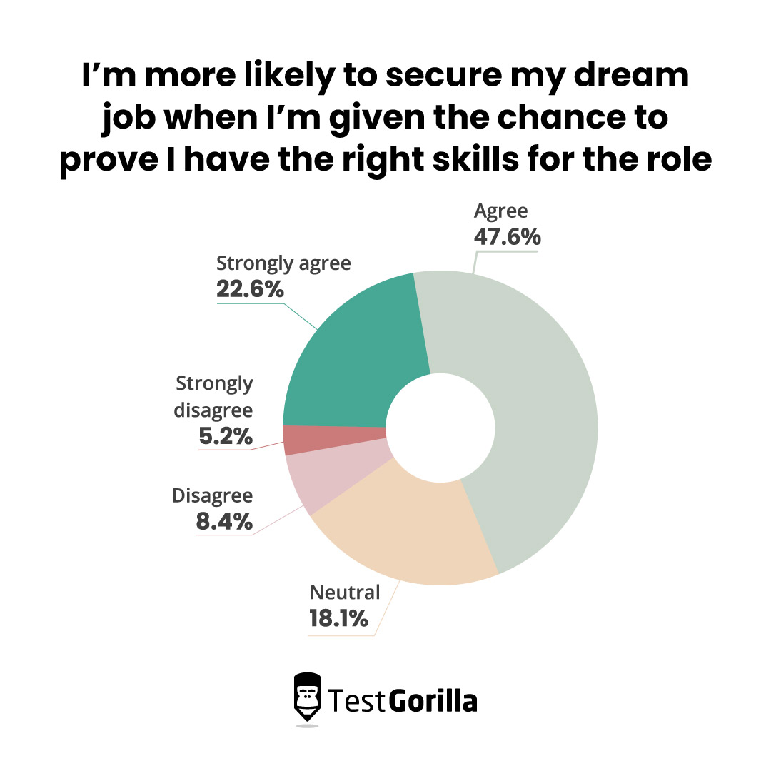 Pie chart showing the percentage of candidates who feel that they’re more likely to secure their dream role when given the chance to prove their skills