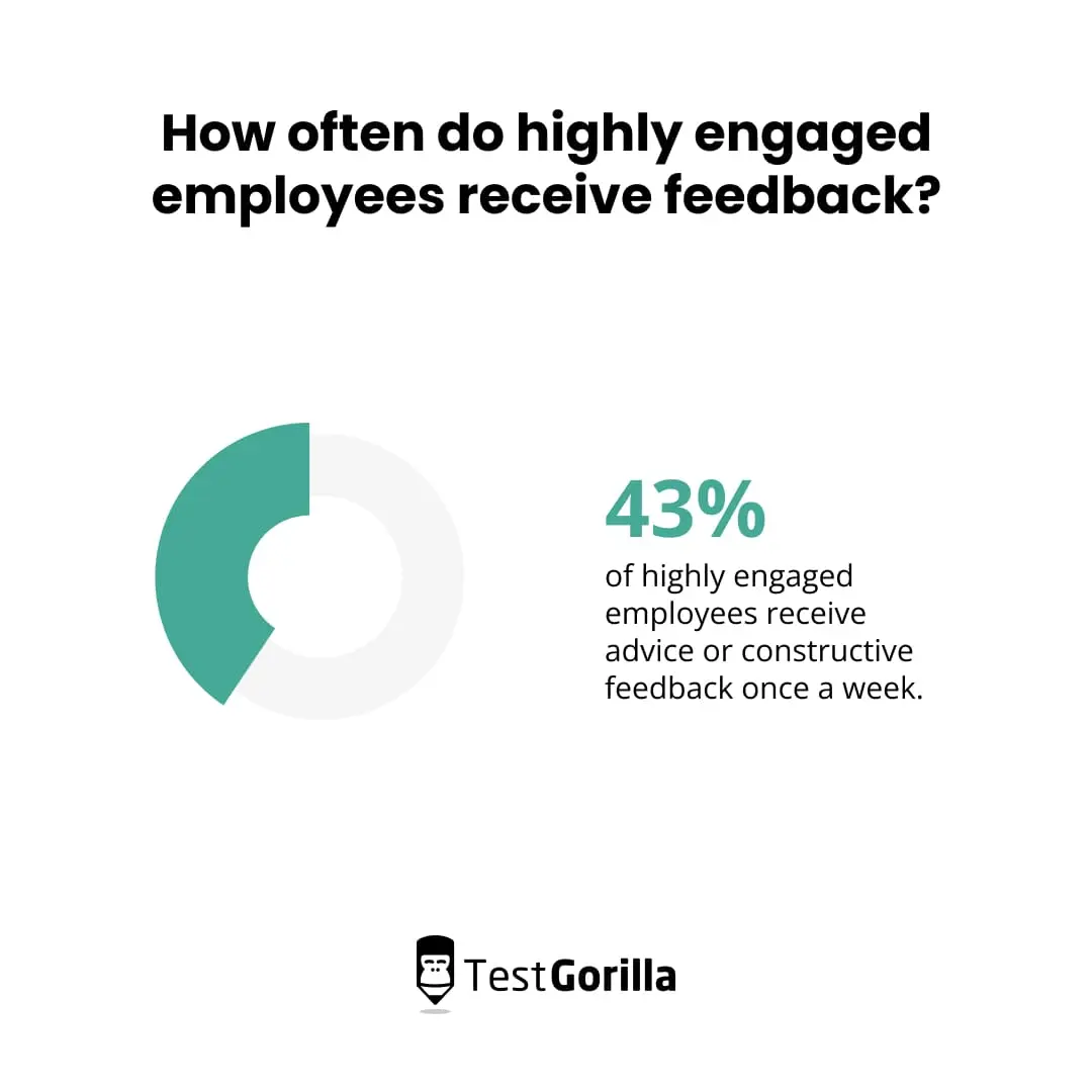 How often do highly engaged employees receive feedback?