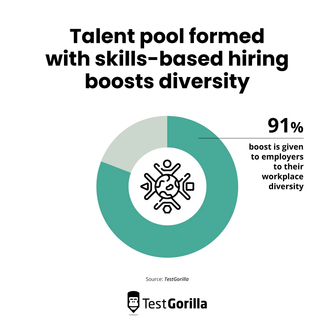 Talent pool formed with skills-based hiring boosts diversity graph