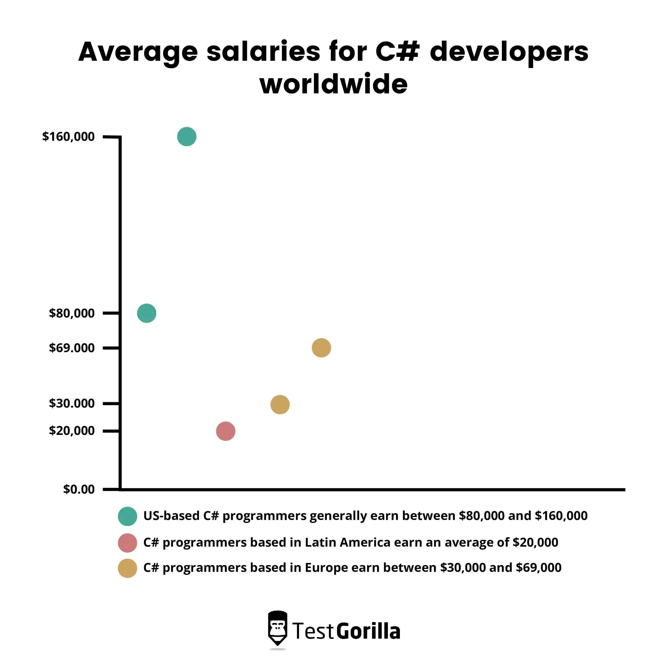 graph showing average salaries for C sharp developers worldwide