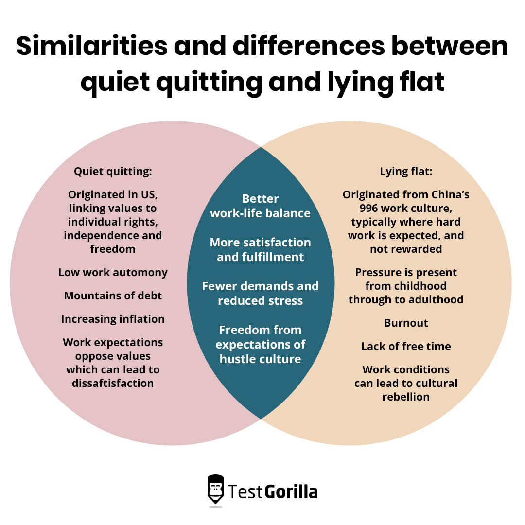 similarities difference quiet quitting lying flat