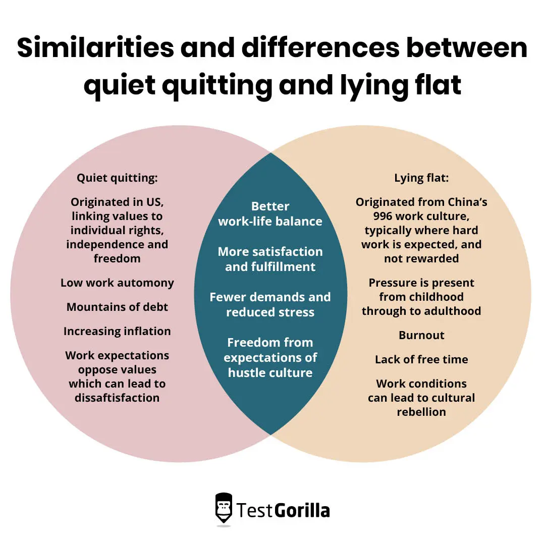 similarities difference quiet quitting lying flat