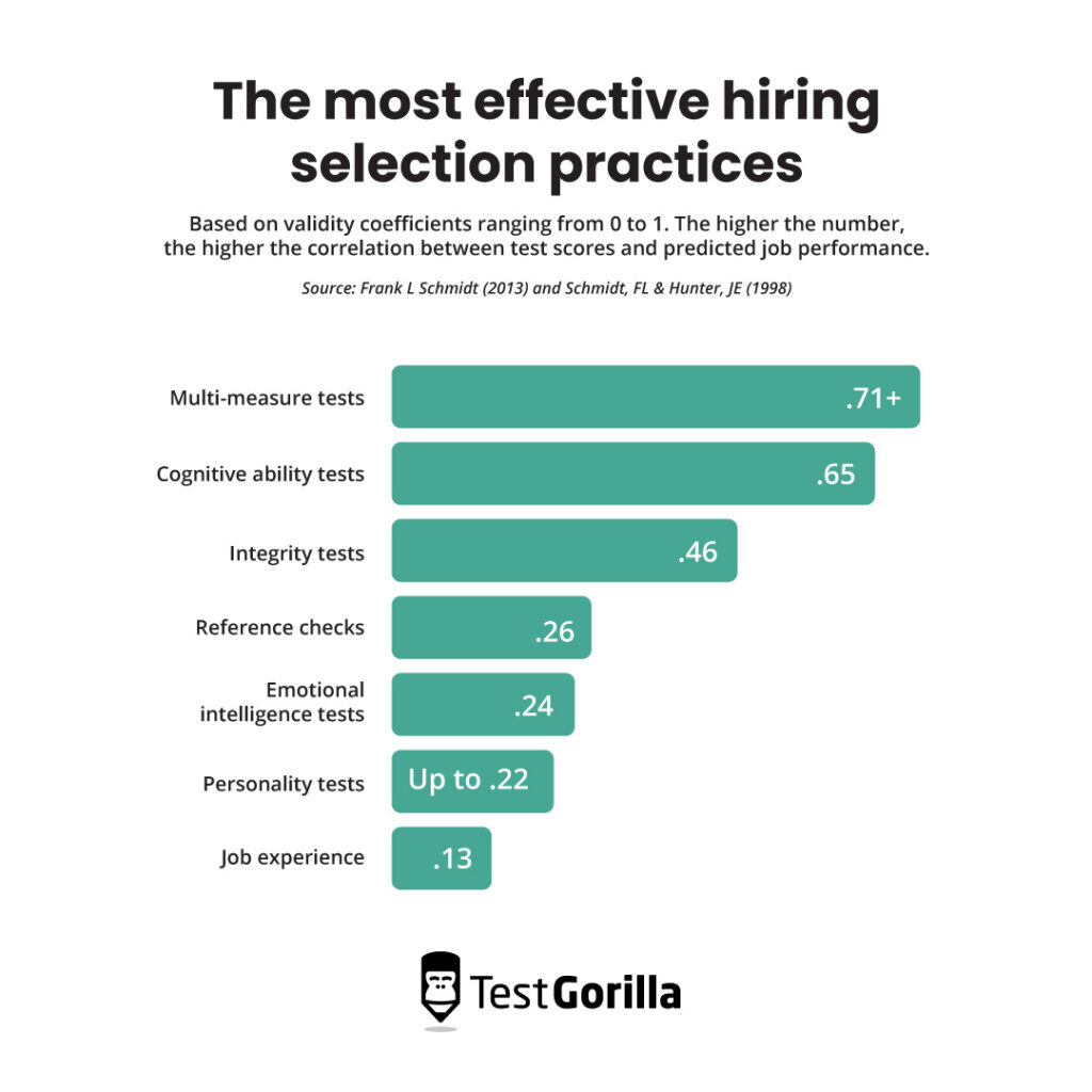 The most effective hiring selection practices graph 