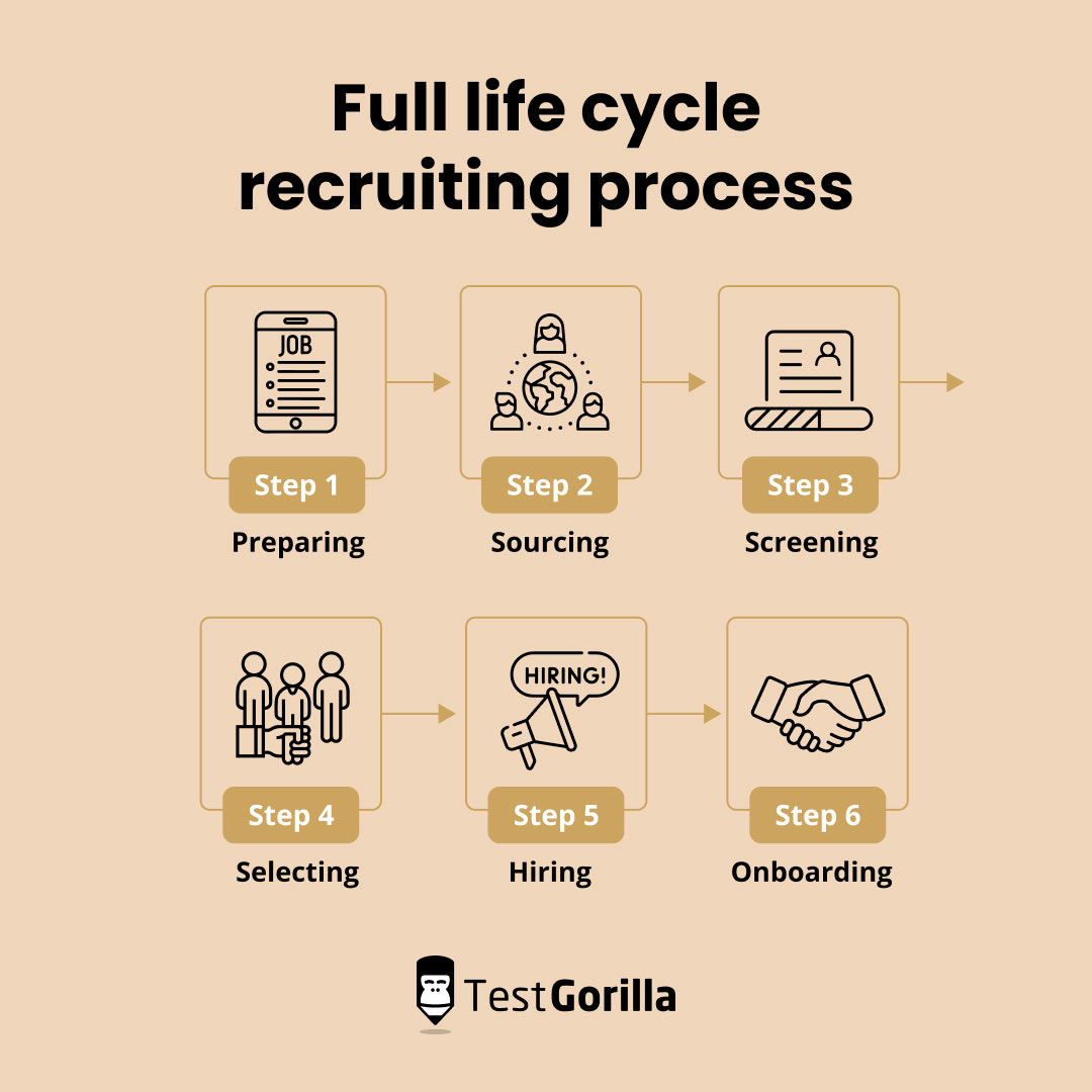 Full life cycle recruiting process graphic