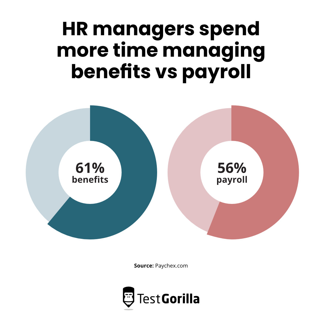 Pie charts showing time HR managers spend managing benefits vs payroll