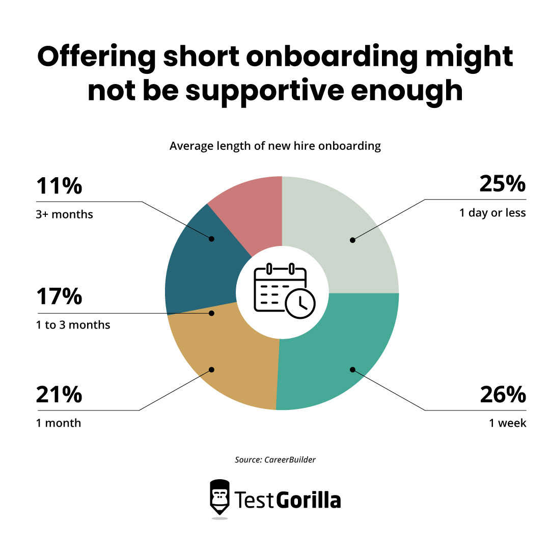Offering short onboarding might not be supportive enough chart