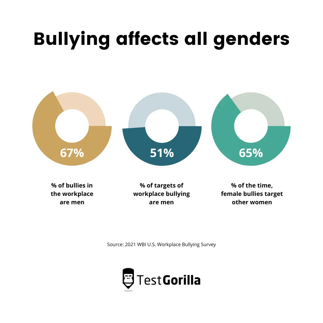 Bullying affects all genders pie chart