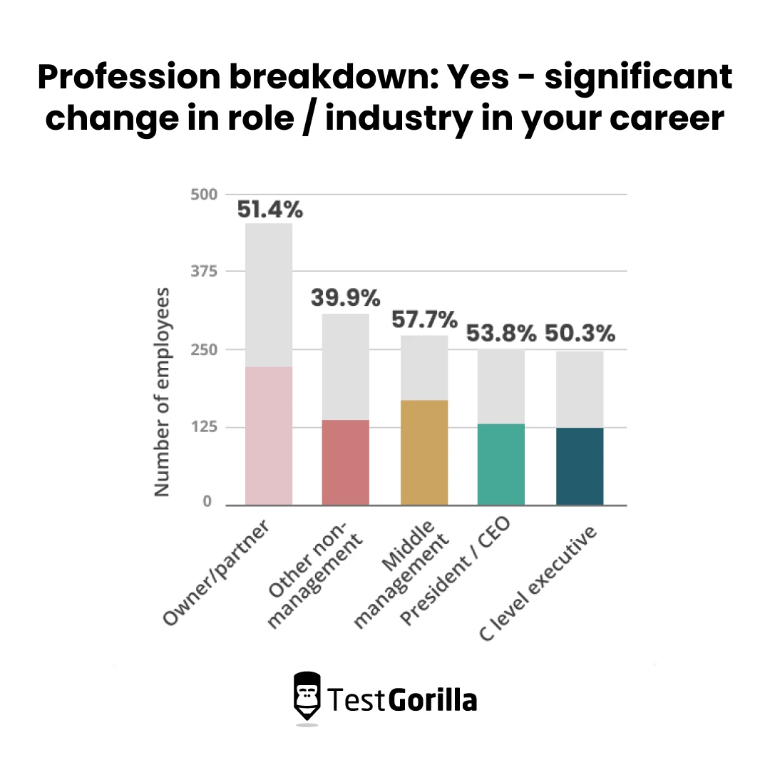 Bar chart showing breakdown in occupational mobility across professional groups