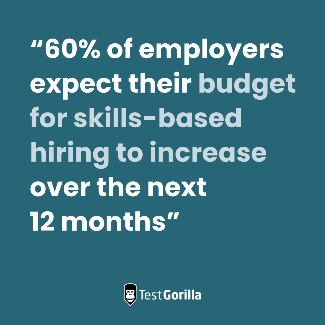 60% of employers plan to increase their skills-based hiring budget
