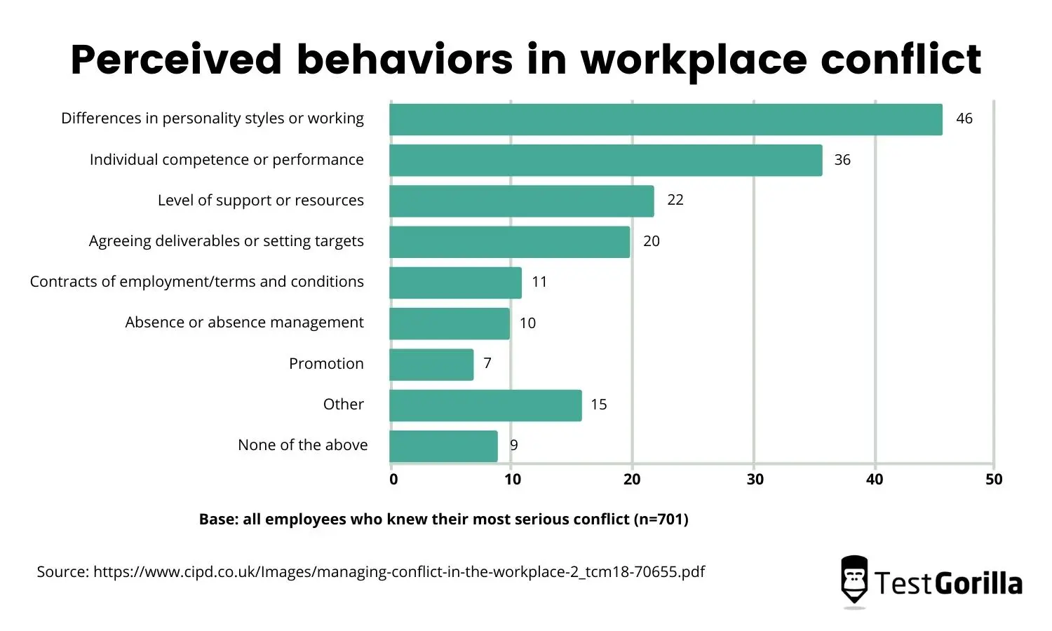 perceived behaviors in workplace conflict