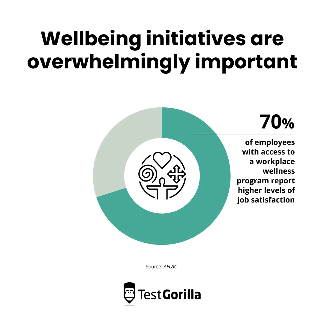 Wellbeing initiatives are overwhelmingly important graph
