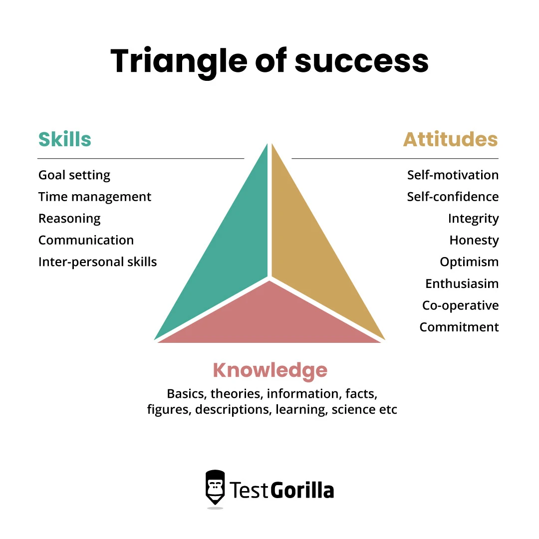 Triangle of success graphic