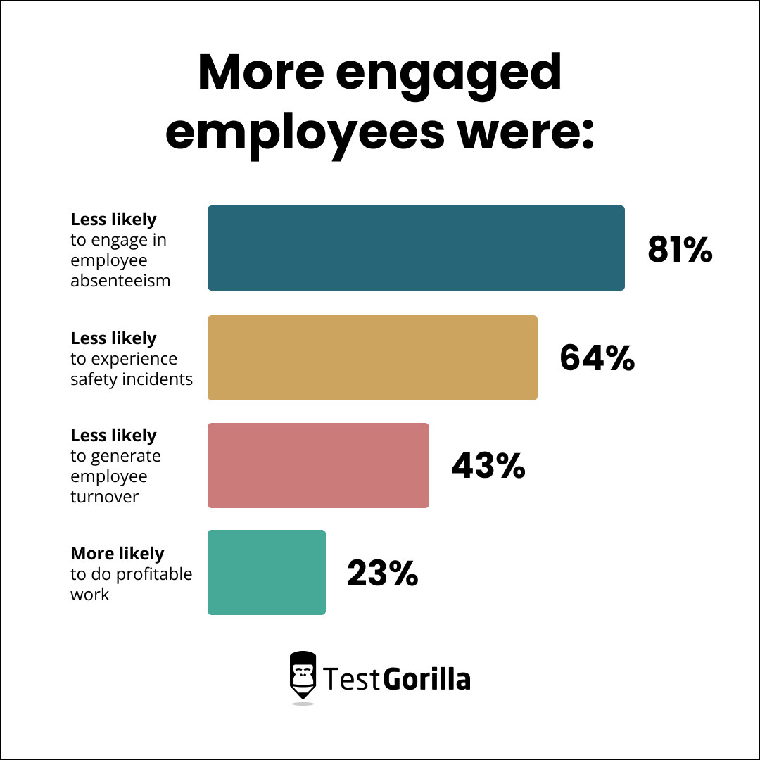 what happens to engaged employees graph