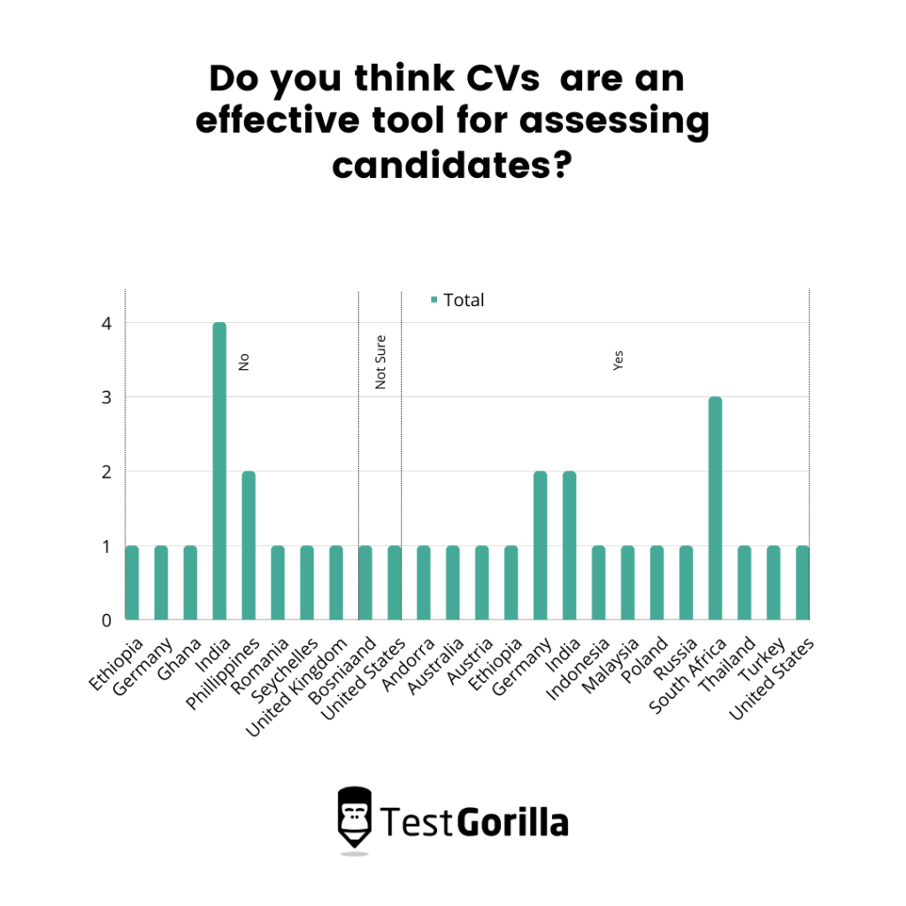 Are CVs an effective tool for assessing candidates?