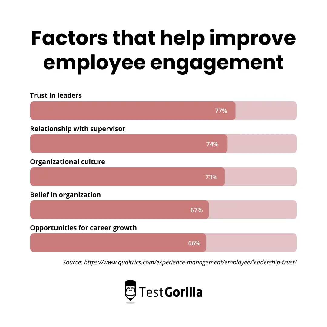 Factors to help improve employee engagement