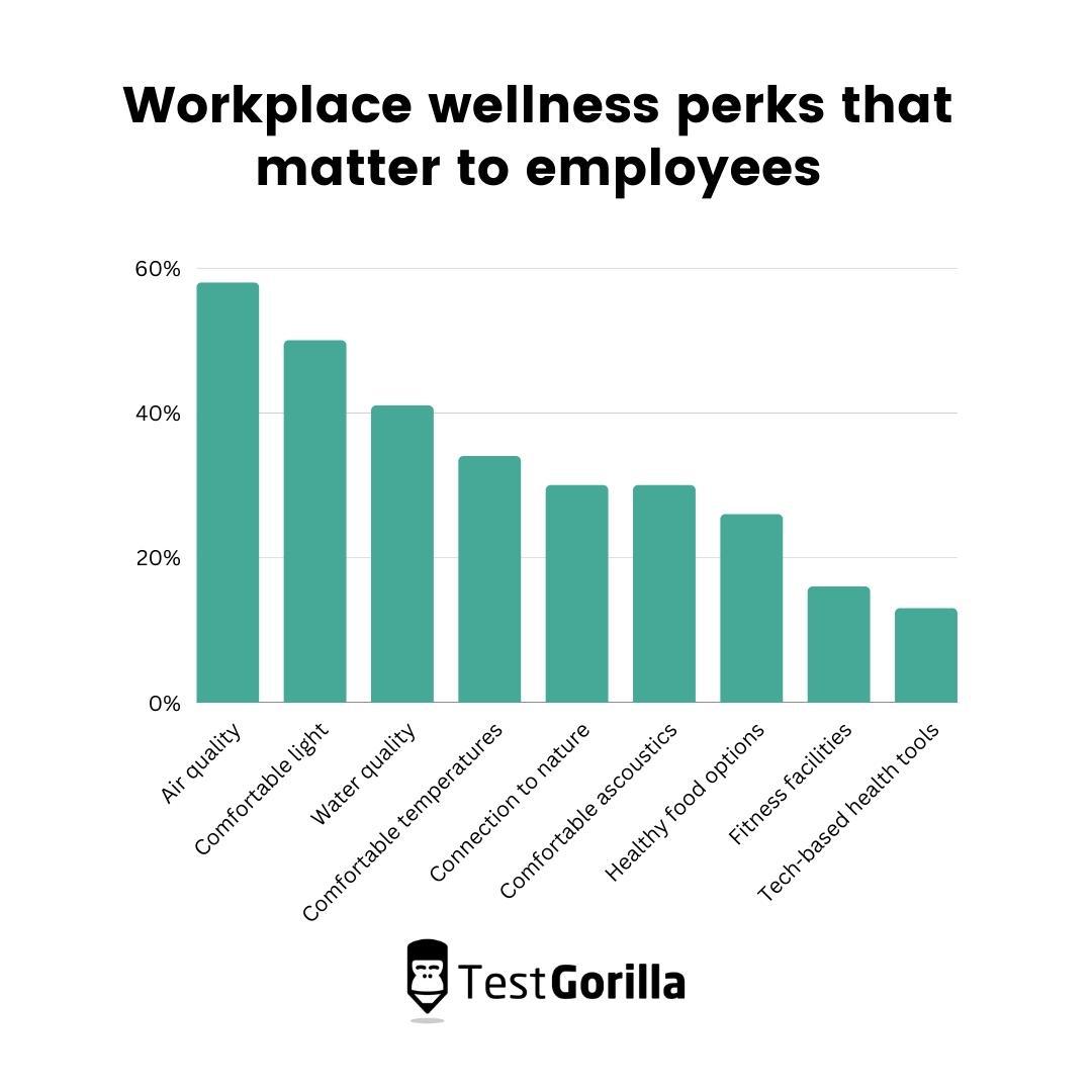 workplace wellness perks that matter to employees graph