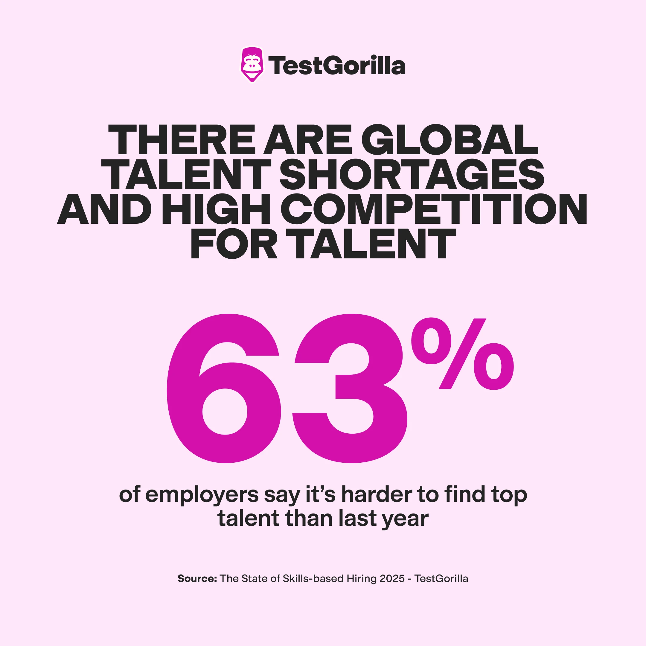 There are global talent shortages and high competition for talent graphic