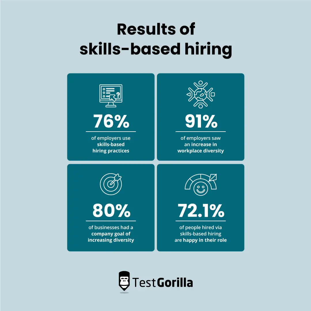 Graphic with icons and numbers showing how many employers use skills-based hiring, and the effect on workplace diversity and employee satisfaction