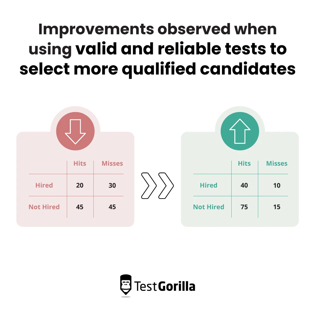 Improvements observed when using valid and reliable tests to select more qualified candidates