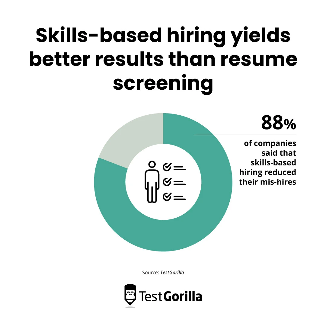 Skills-based hiring yields better results than resume screening pie chart