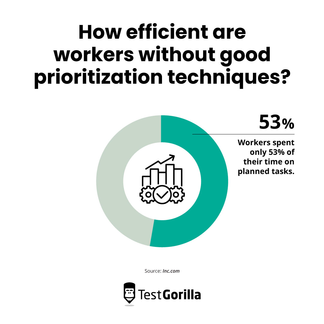 How efficient workers are without good prioritization techniques statistic