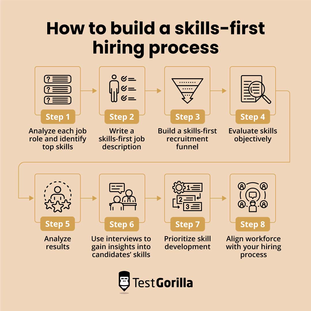 How to build a skills-first hiring process graphic