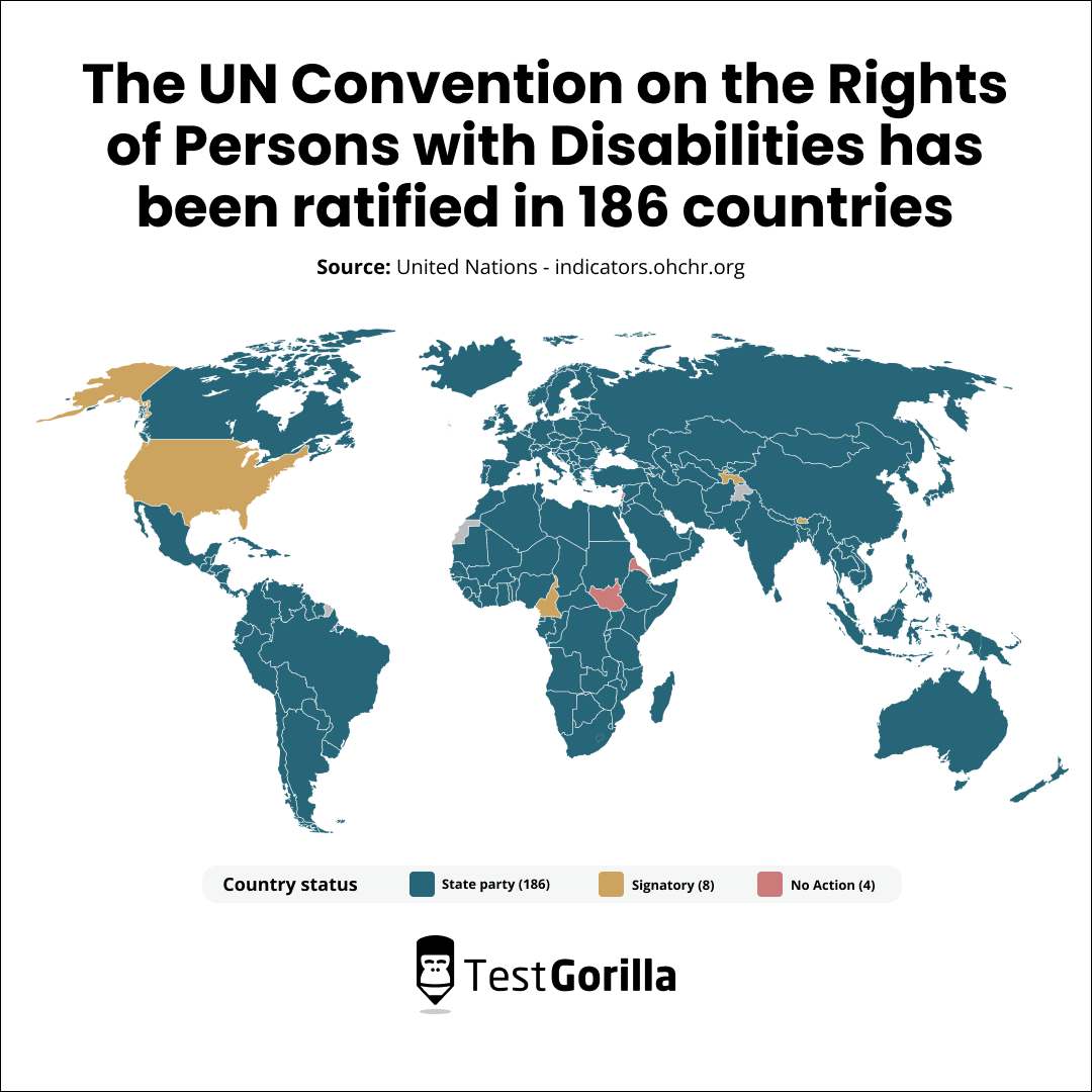 The UN convention on the rights of persons with disabilities has been ratified in 186 countries - ohchr.org