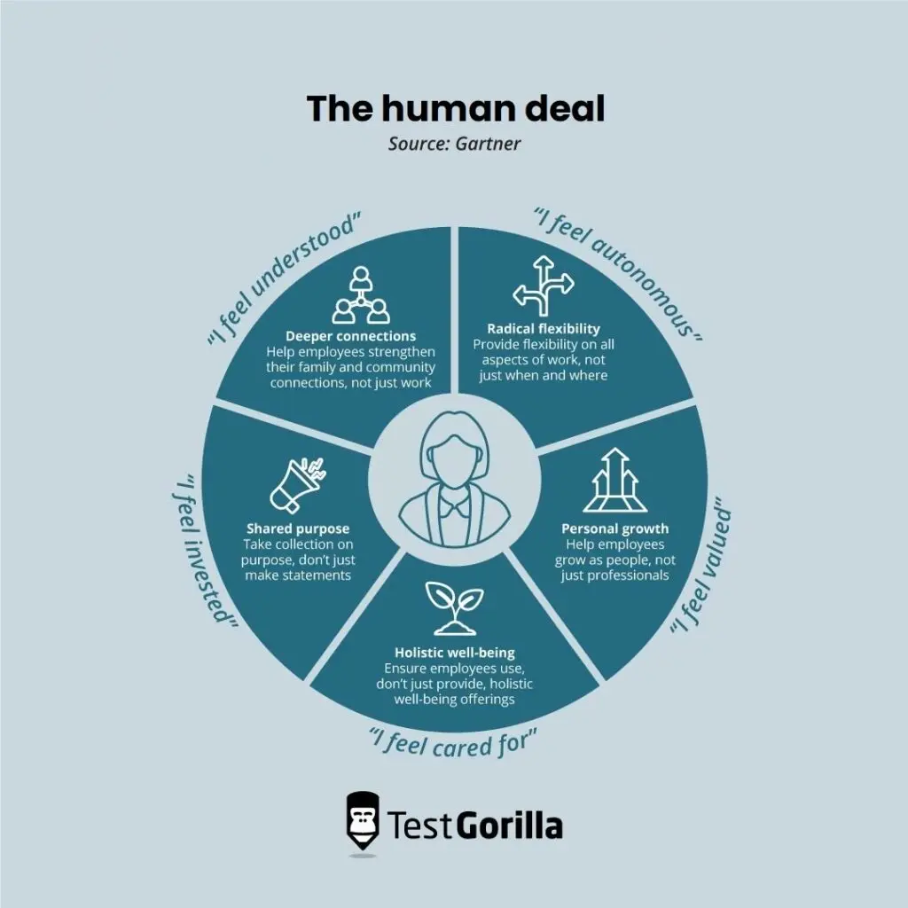 The human deal framework - Gartner