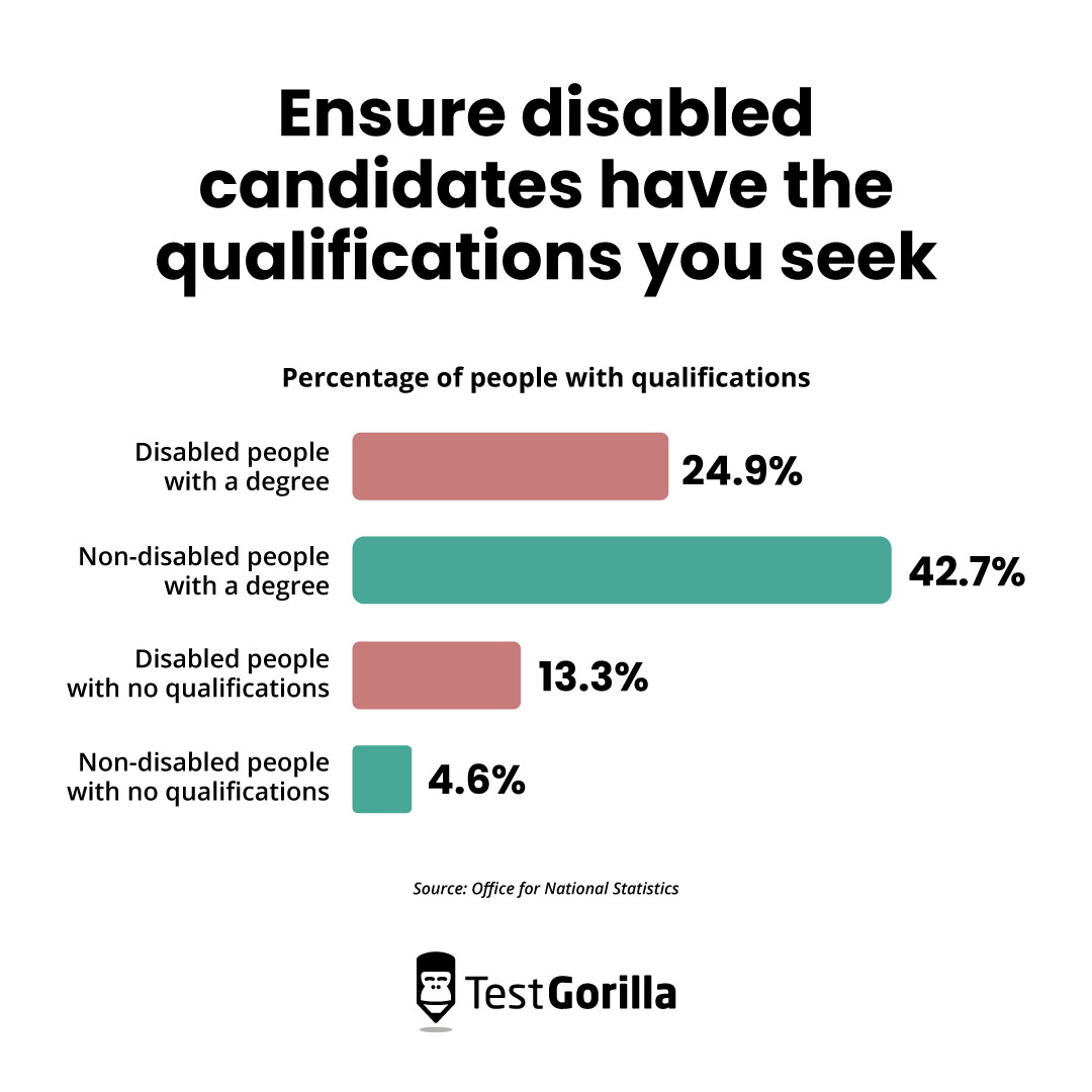 Ensure disabled candidates have the qualifications you seek graph