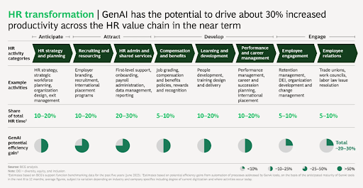 HR transformation GenAI graphic