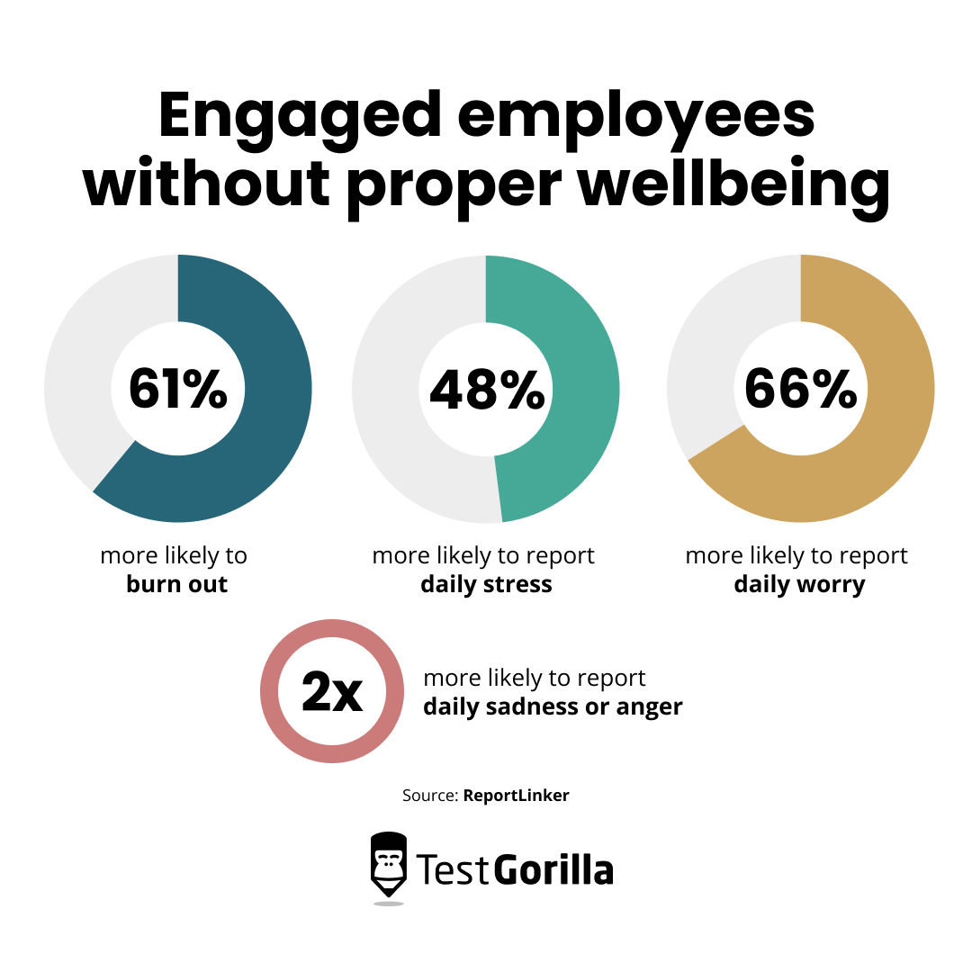 engaged employees but not thriving pie chart