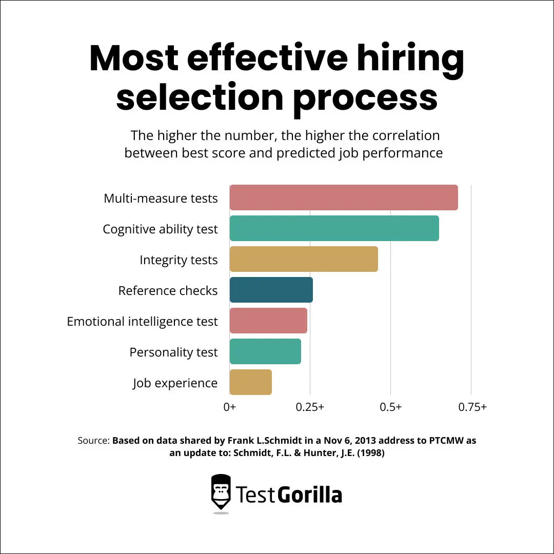 Most effective hiring selection practices