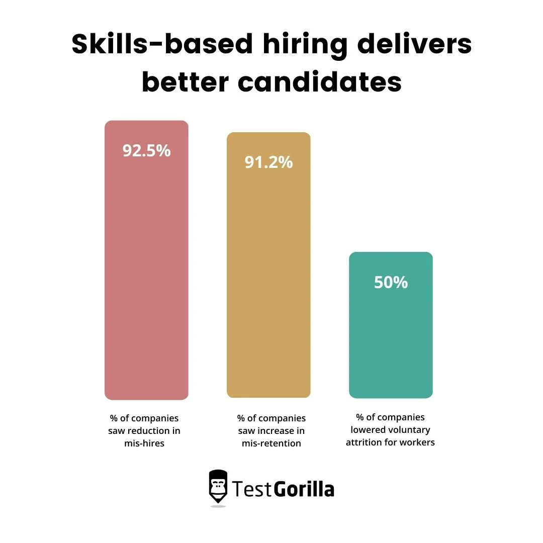 Skills-based hiring delivers better candidates