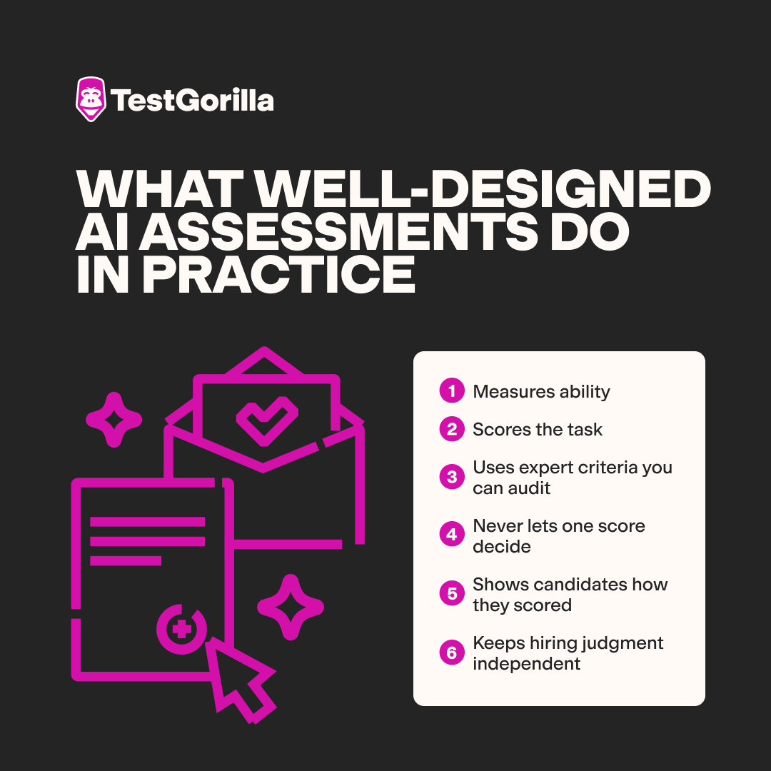Infographic listing six things well-designed AI assessments do in practice: measures ability, scores the task, uses expert criteria you can audit, never lets one score decide, shows candidates how they scored, and keeps hiring judgment independent.