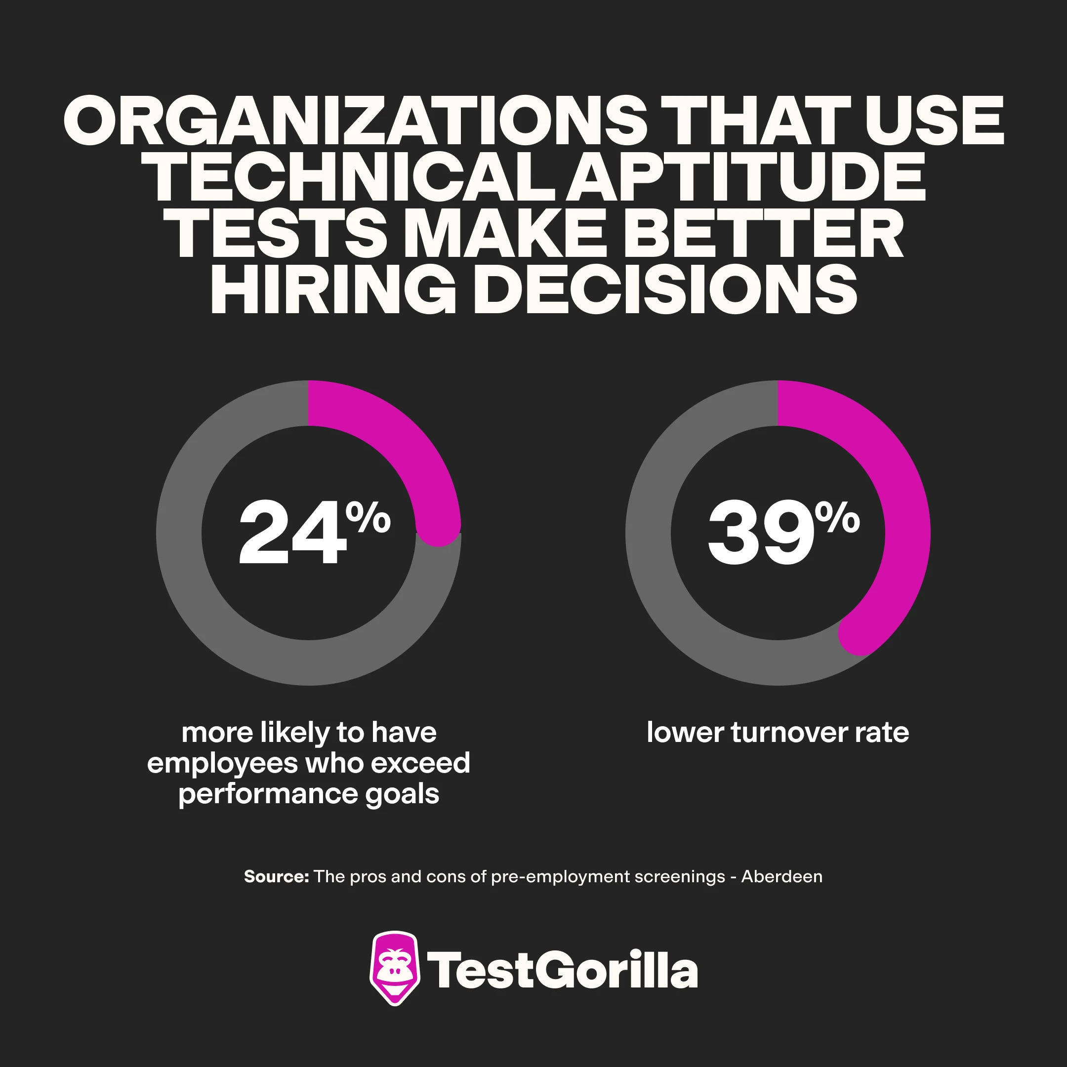 Research shows that organizations that use technical aptitude assessments for employment are 24% more likely to have employees who exceed performance goals and a 39% lower turnover rate graphic