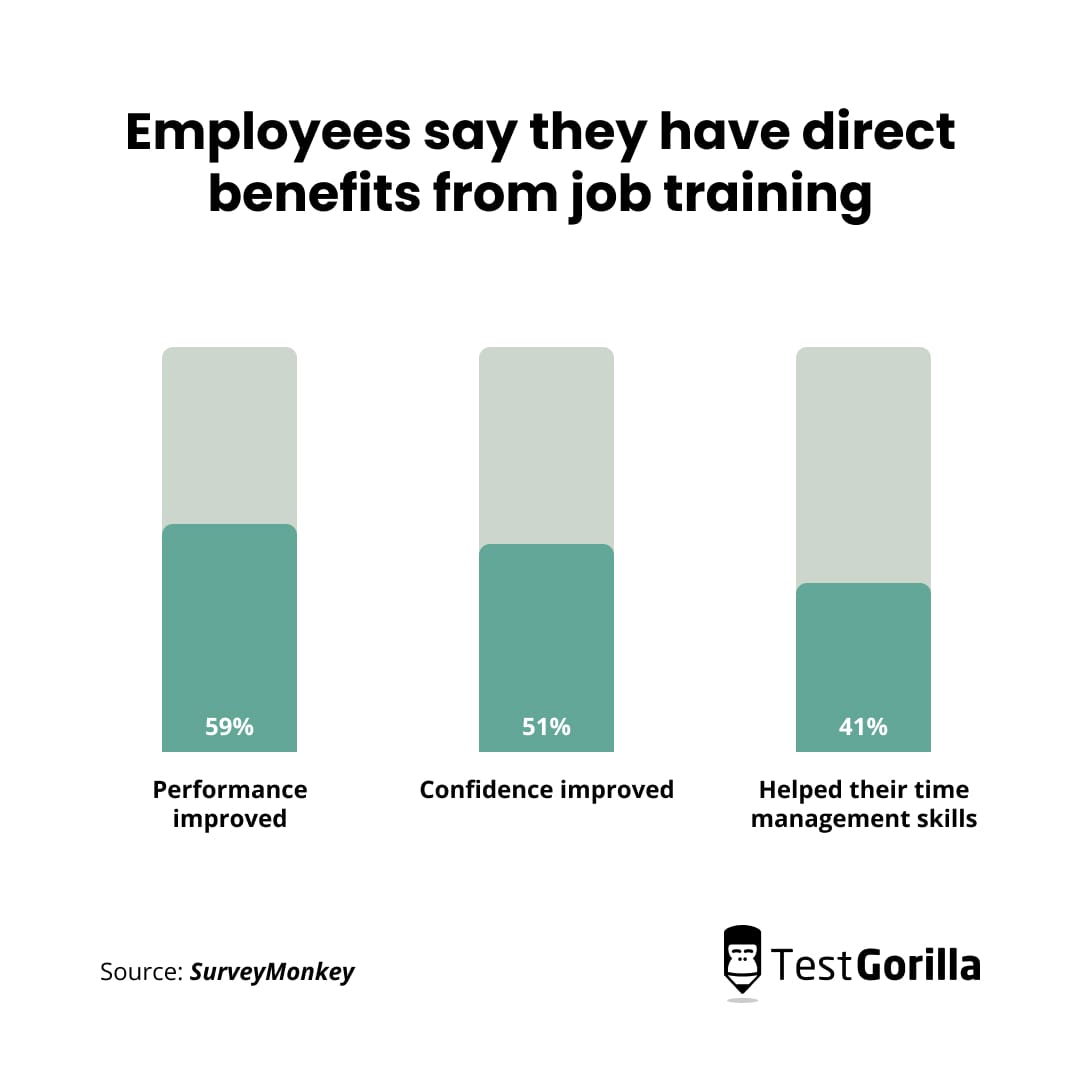 Employees want opportunities to learn and develop their skills at work