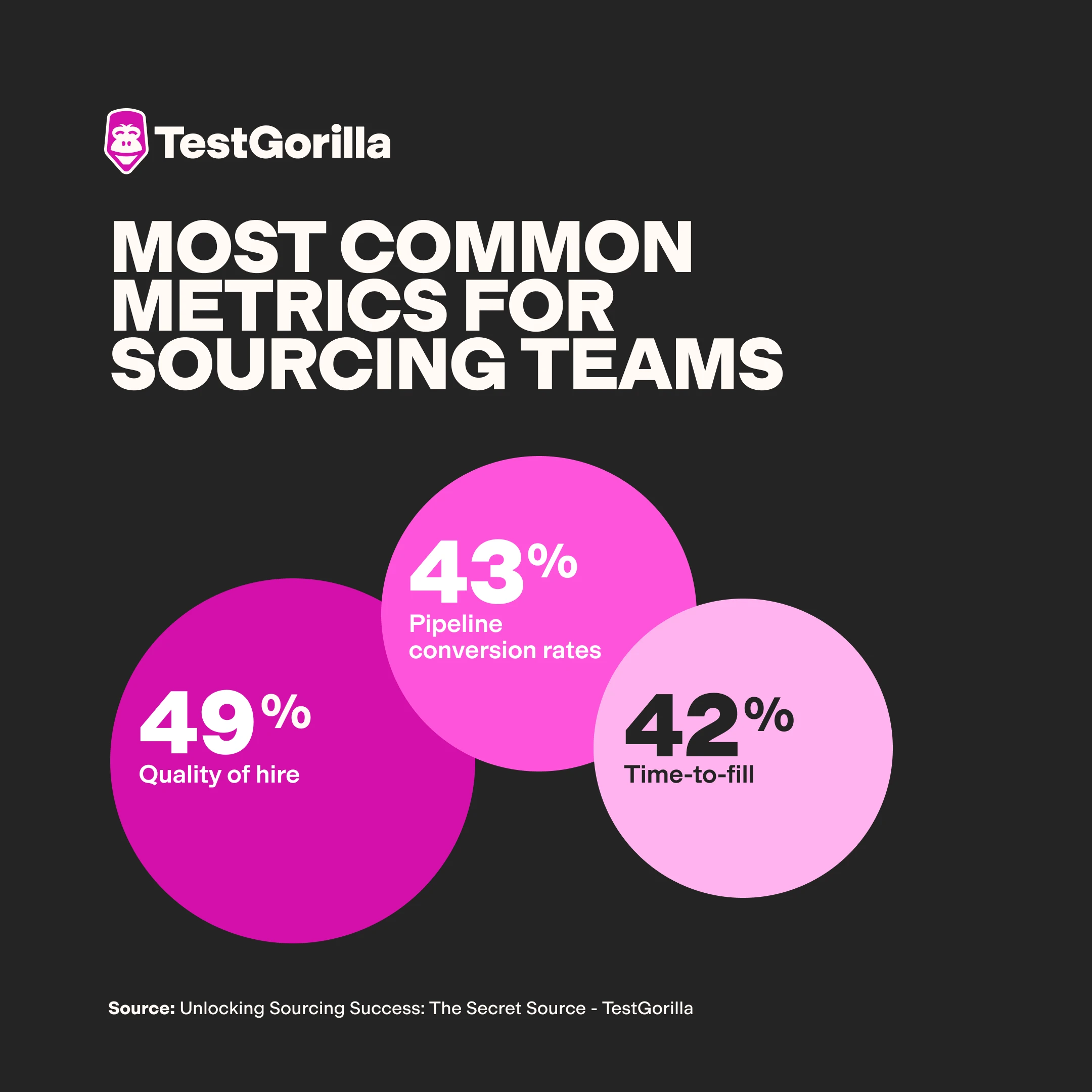 most common metric for sourcing teams graphic