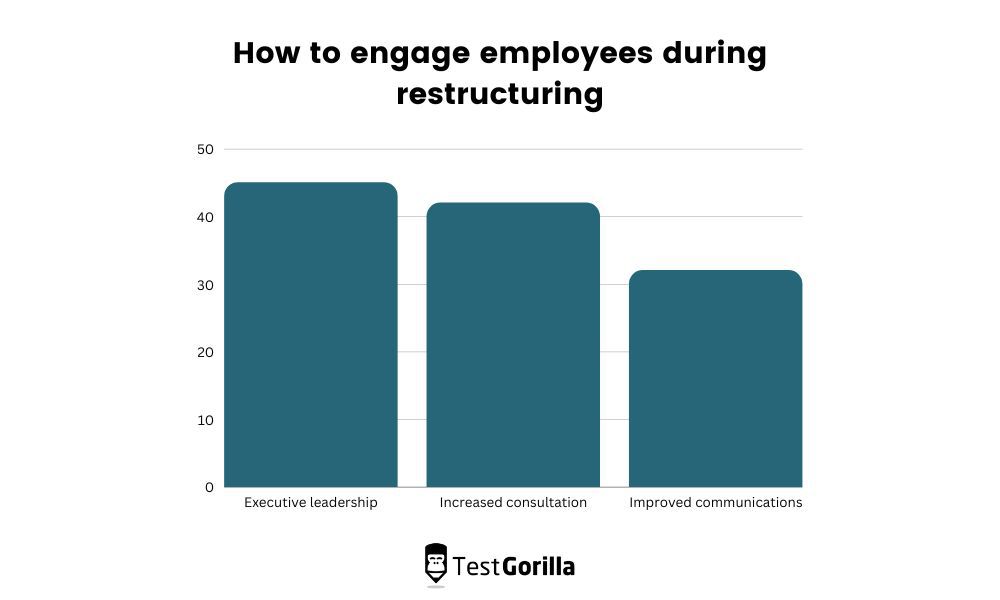 Engage employees restructuring 