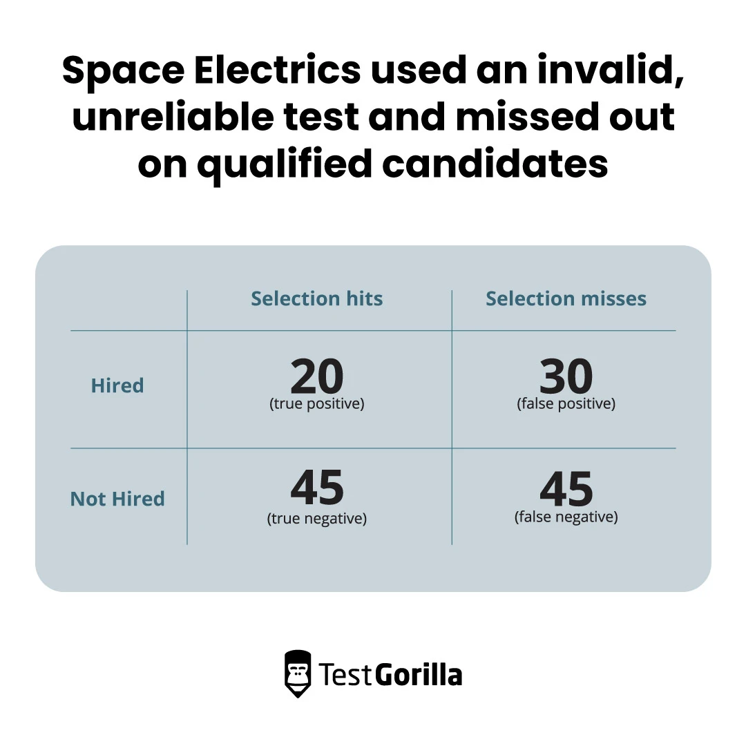 Space Electrics used an invalid, unreliable test and missed out on qualified candidates