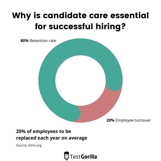 pie chart showing why candidate care  is important for successful hiring