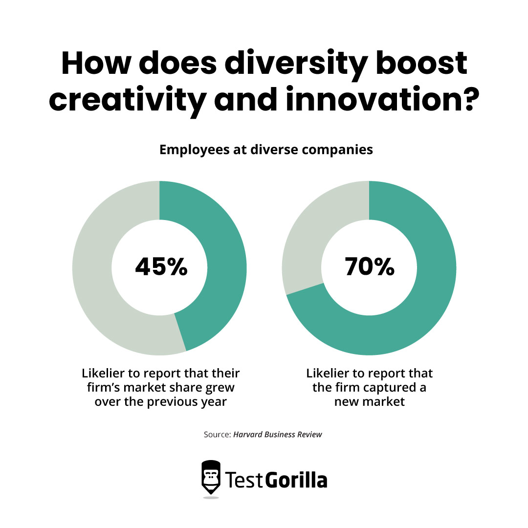 How does diversity boost creativity and innovation graph